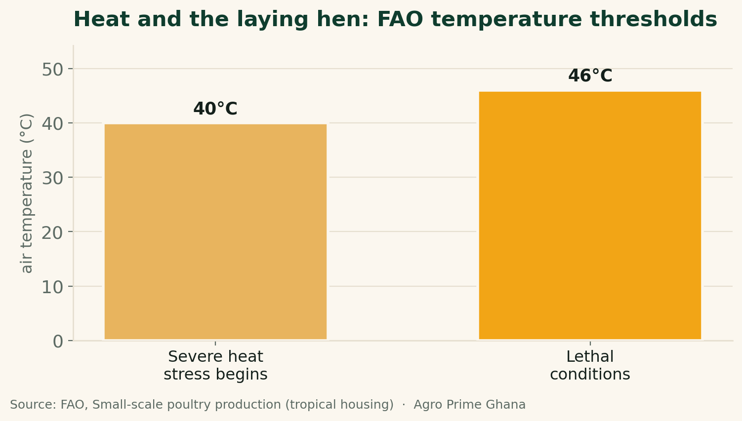 Bar chart of FAO heat thresholds for chickens: severe heat stress begins above 40C and conditions become lethal from about 46C.