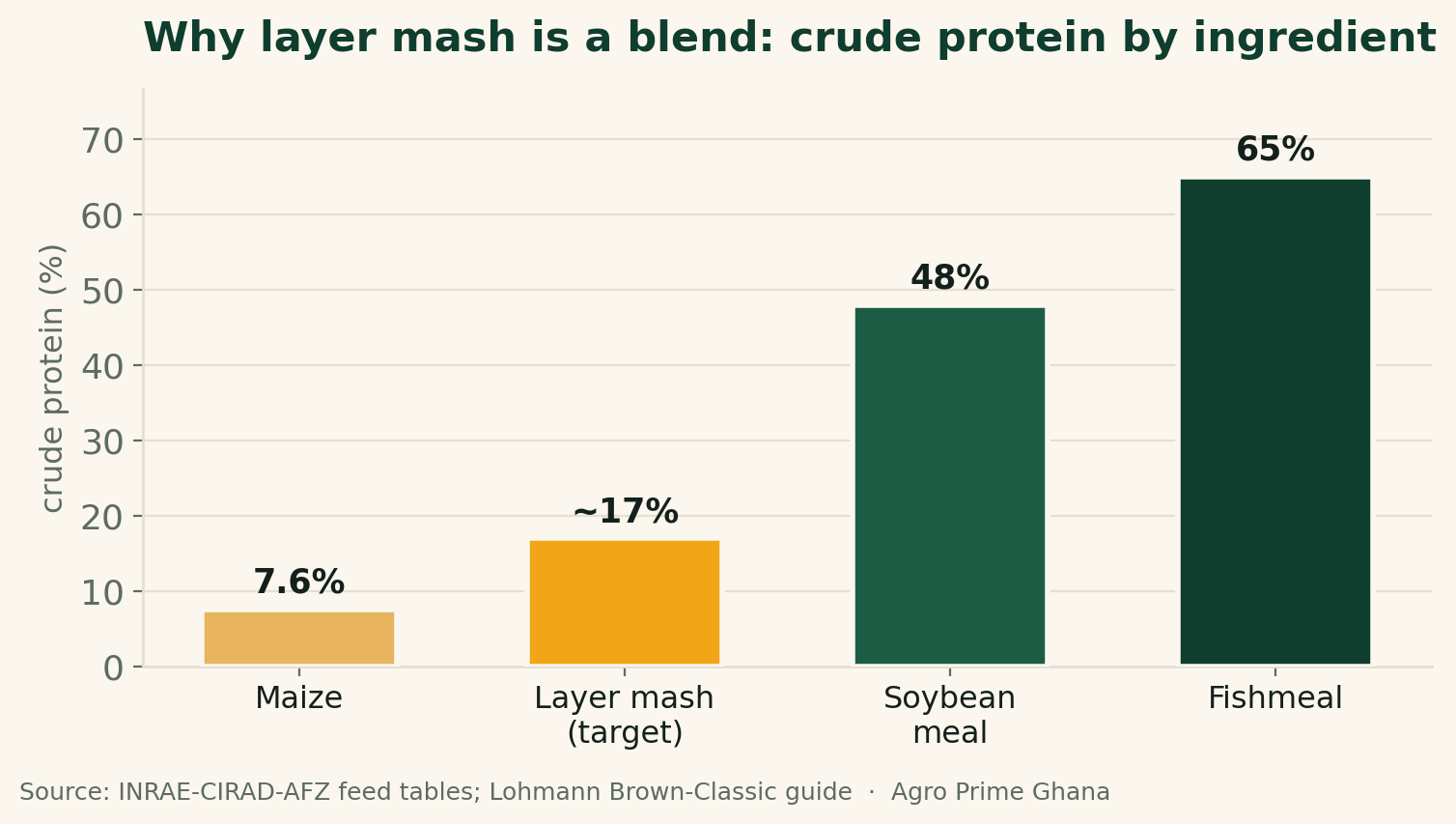 Bar chart of crude protein by ingredient: maize 7.6%, layer mash target ~17%, soybean meal 48%, fishmeal 65%, showing why layer mash must be a blend.