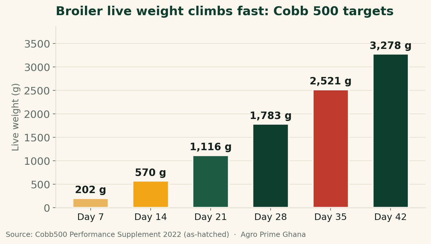 Bar chart of Cobb 500 as-hatched broiler live weight rising from 202g at day 7 to 3,278g at day 42. Source: Cobb 2022.