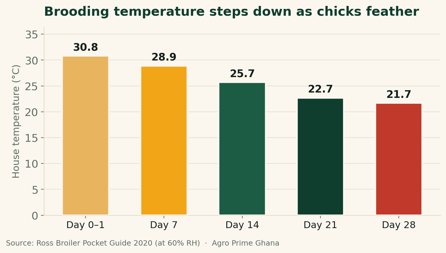 Bar chart of Ross broiler house temperature falling from 30.8C at day 0-1 to 21.7C by day 28, at 60% humidity. Source: Ross 2020.