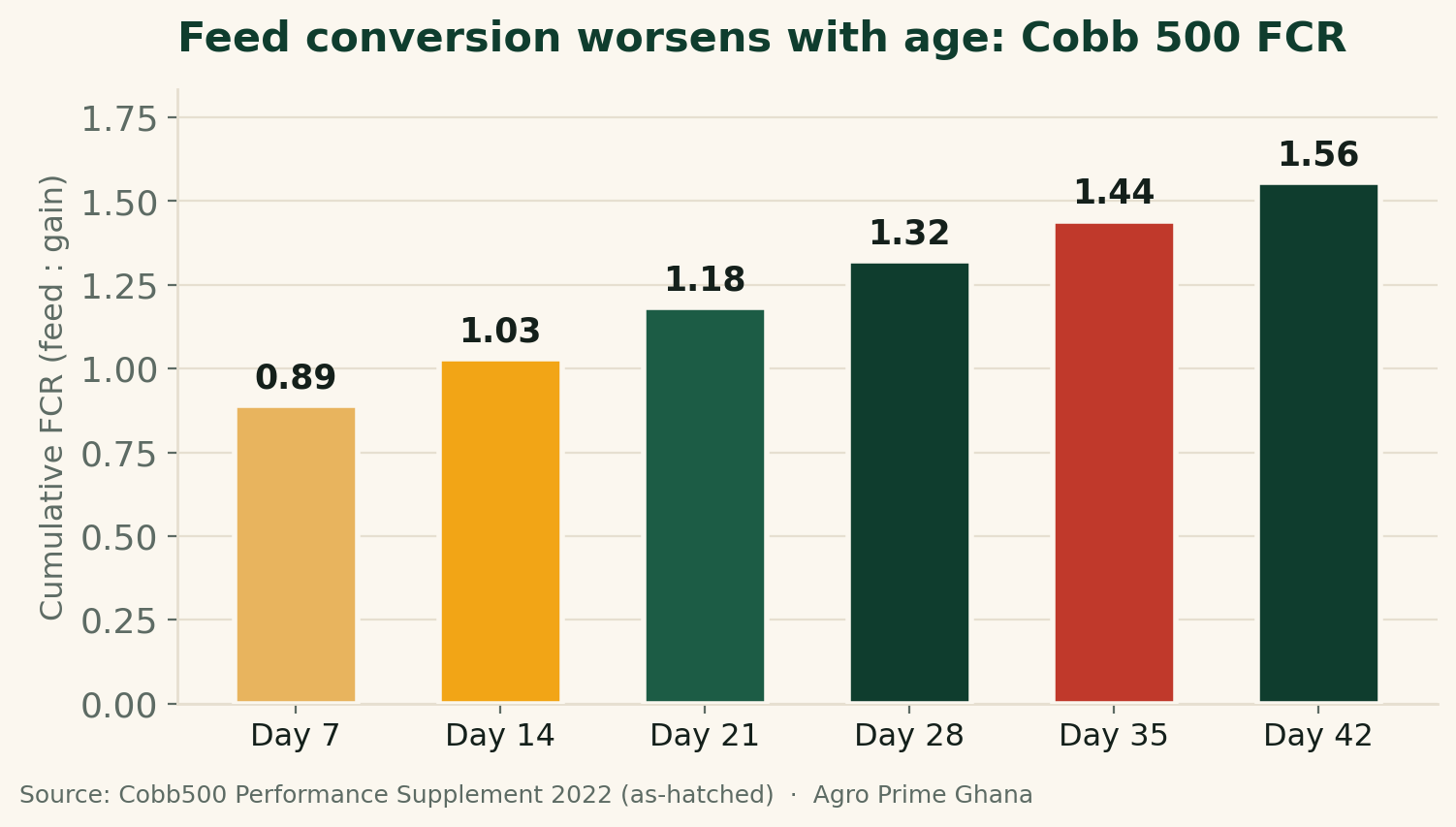 Bar chart of Cobb 500 cumulative FCR rising from 0.89 at day 7 to 1.56 by day 42, showing feed conversion worsening with age. Source: Cobb 2022.