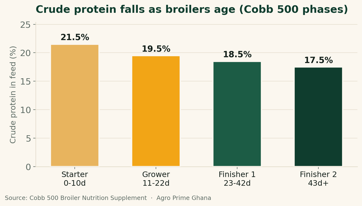 Bar chart of Cobb 500 crude protein falling across feed phases from 21.5% at starter to 17.5% at final finisher. Source: Cobb 500 supplement.