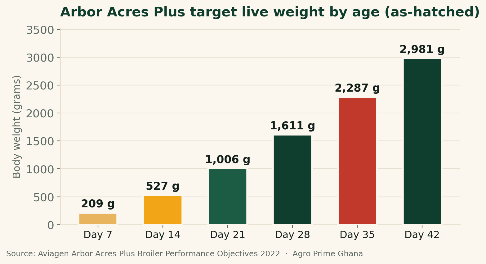 Bar chart of Arbor Acres Plus as-hatched live weight from 209 g at day 7 to 2,981 g at day 42, from Aviagen 2022 performance objectives.
