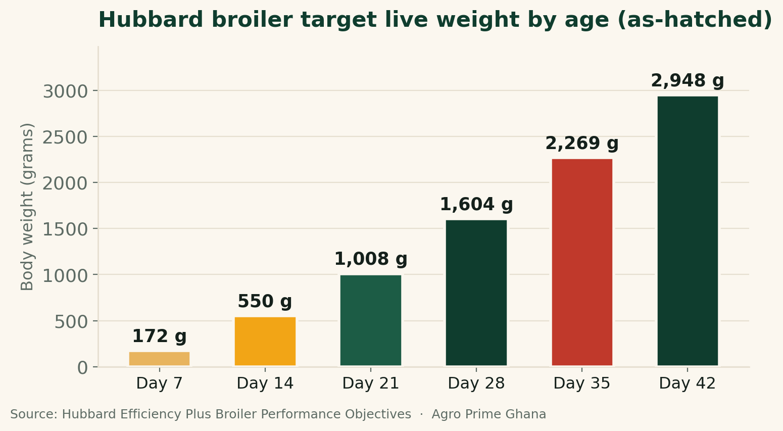 Bar chart of Hubbard Efficiency Plus as-hatched broiler live weight from 172 g at day 7 to 2,948 g at day 42, from Hubbard performance objectives.