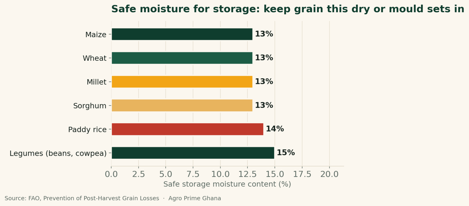 Horizontal bar chart of safe storage moisture content by commodity, from 13% for maize and cereals up to 15% for legumes, based on FAO post-harvest grain storage guidance.