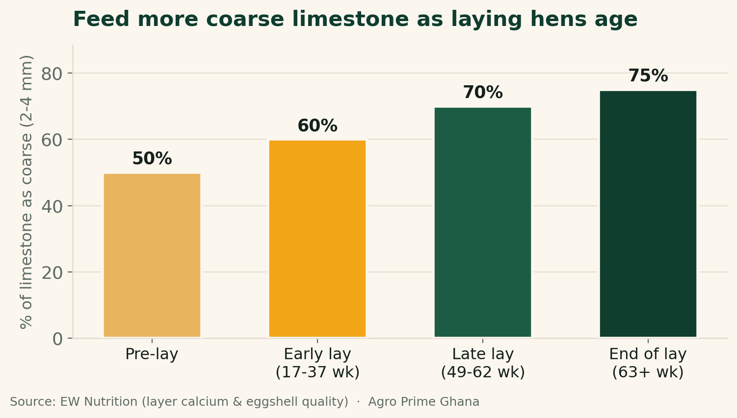 Bar chart showing the coarse (2-4mm) share of limestone rising from 50% at pre-lay to 75% at end of lay as hens age. Source: EW Nutrition.