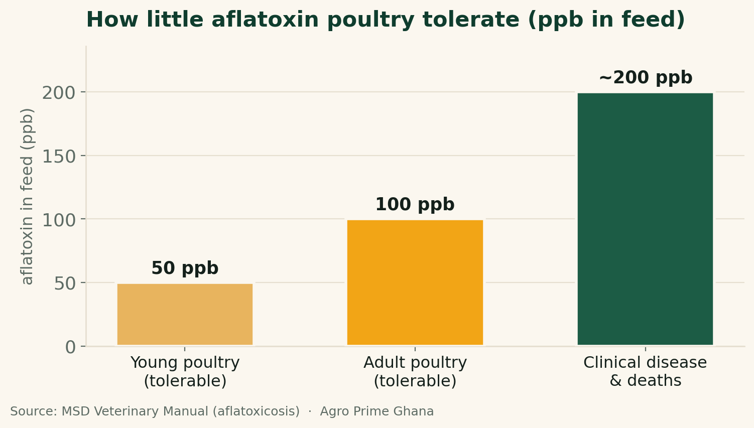 Bar chart of aflatoxin levels poultry tolerate in feed: 50 ppb young, 100 ppb adults, and clinical disease near 200 ppb. Source: MSD Veterinary Manual.