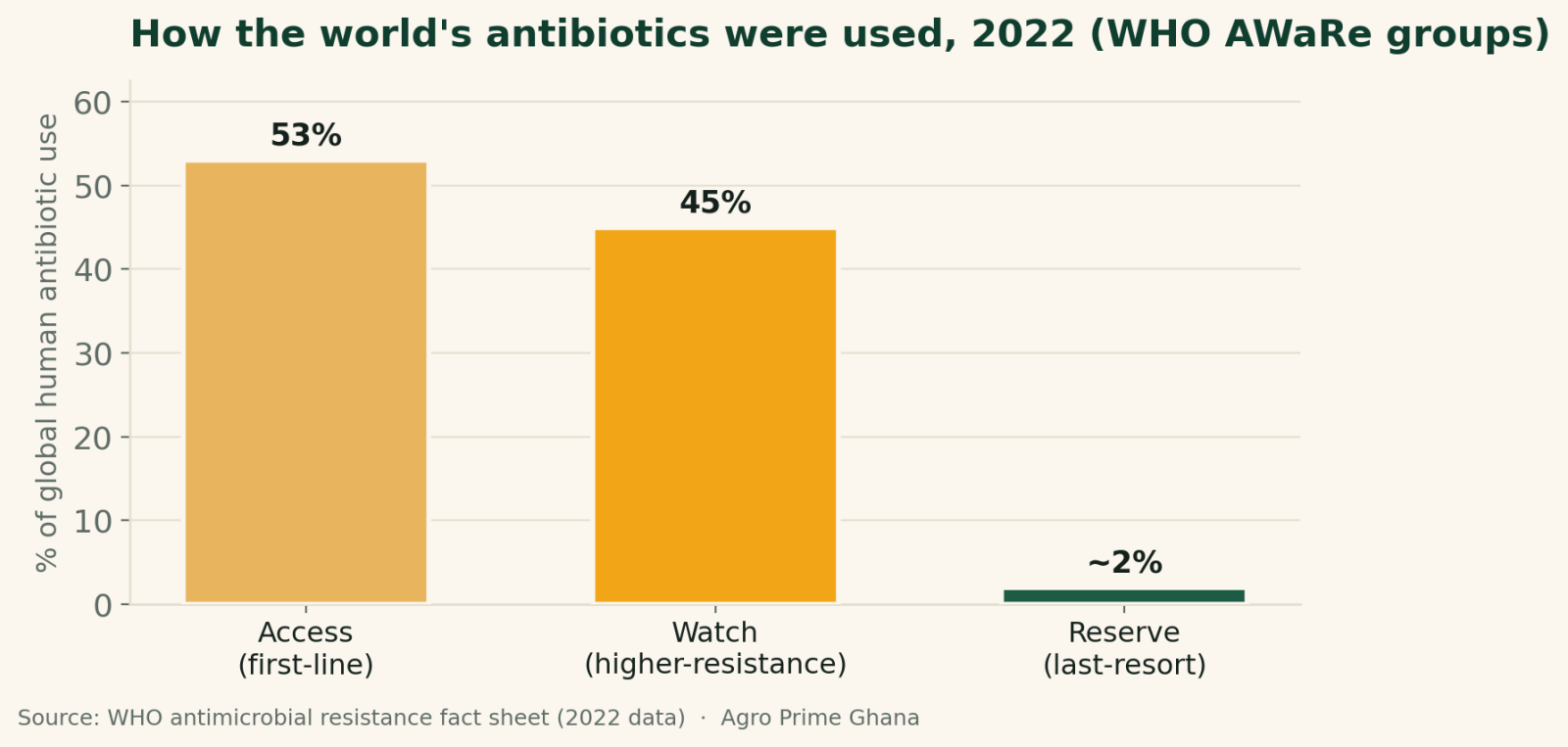 Bar chart of global human antibiotic use in 2022 by WHO AWaRe group: Access 53%, Watch 45%, Reserve about 2%. Source: WHO.