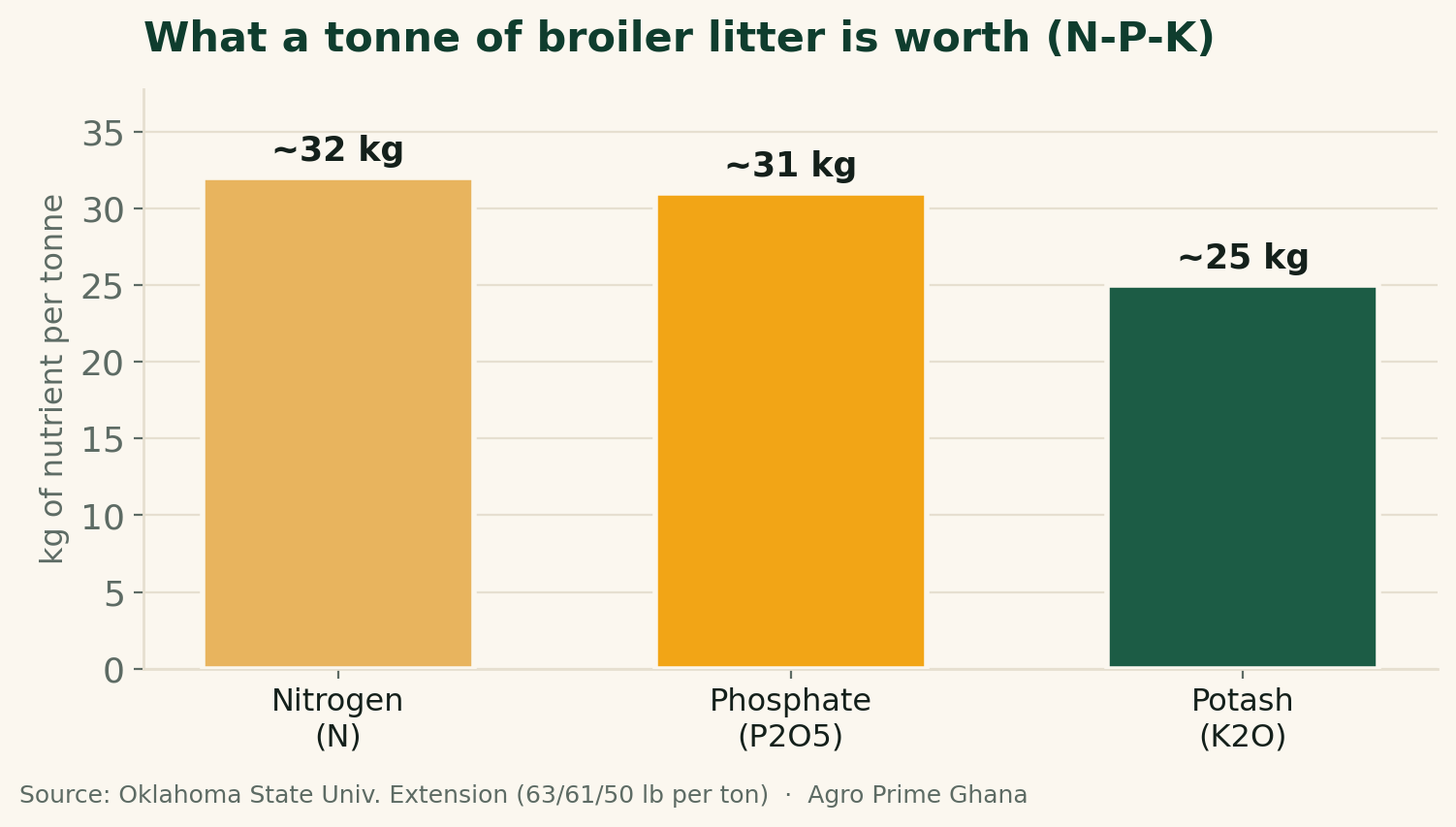 Bar chart of nutrients in a tonne of broiler litter - about 32 kg nitrogen, 31 kg phosphate and 25 kg potash - from Oklahoma State University Extension.