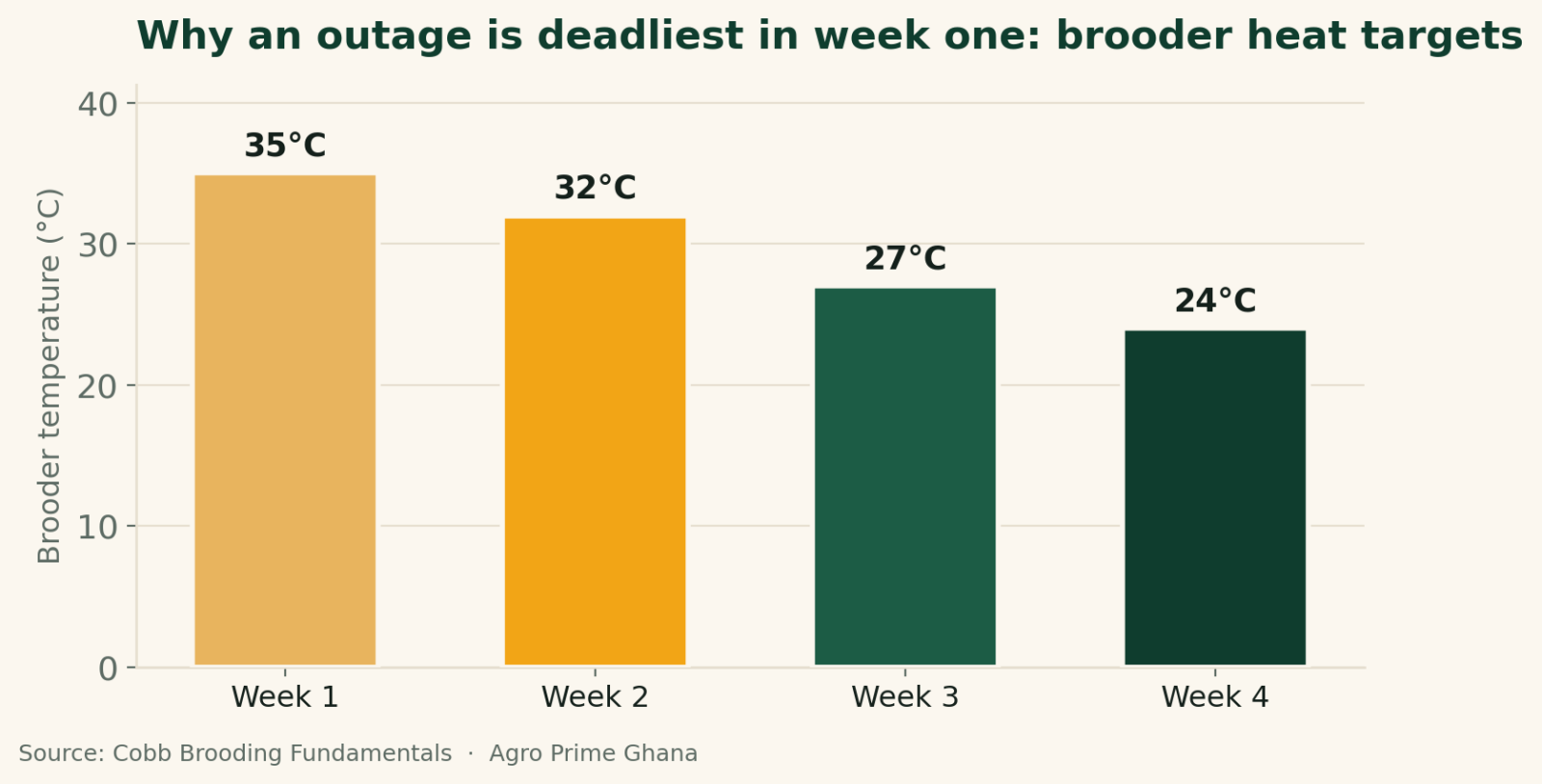 Bar chart of brooder temperature targets by chick age - 35C week one falling to 24C by week four, showing why an outage is deadliest early. Source: Cobb Brooding Fundamentals.