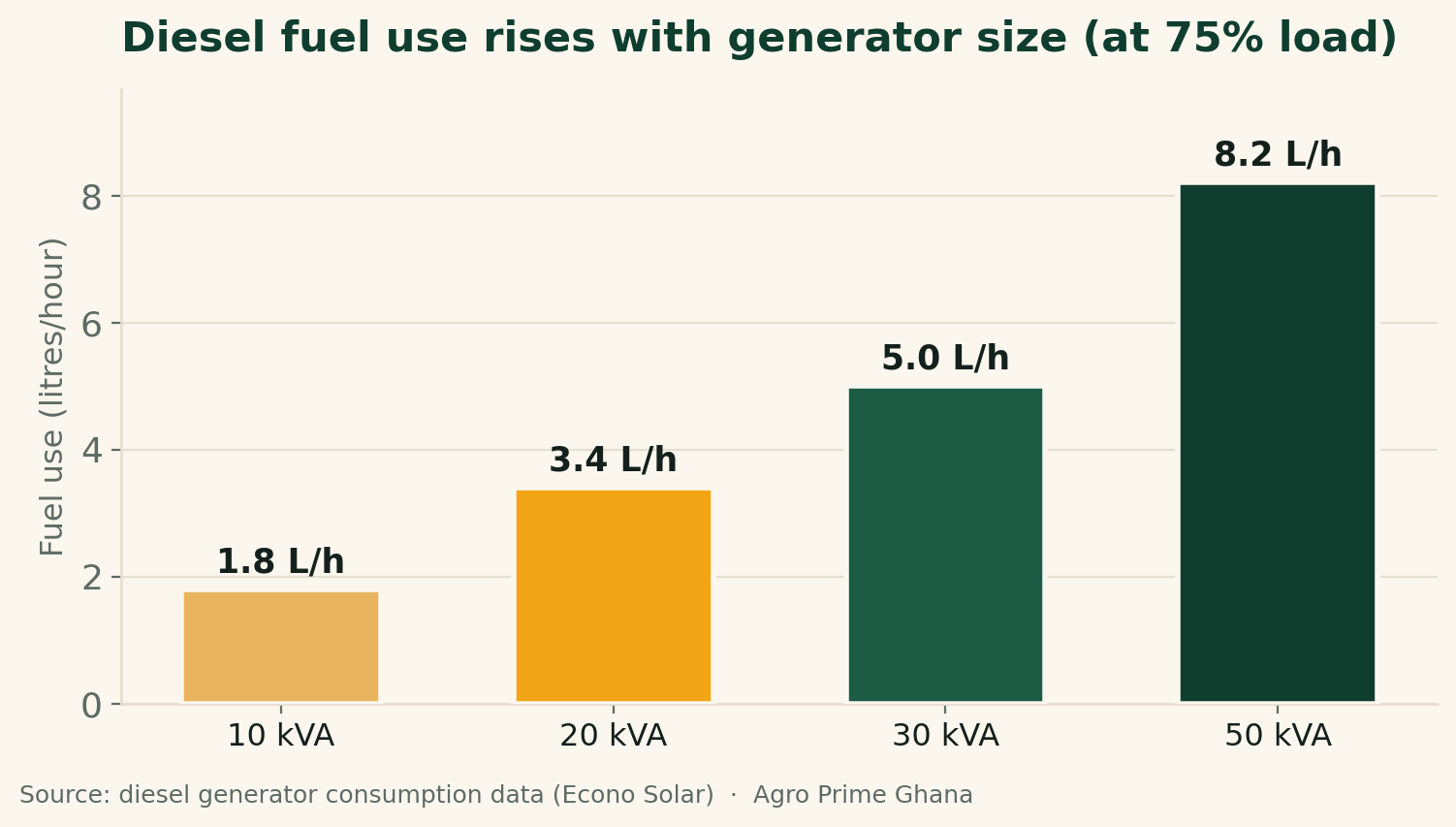 Bar chart of diesel generator fuel use in litres per hour at 75% load by size - 1.8 L/h at 10 kVA rising to 8.2 L/h at 50 kVA. Source: Econo Solar consumption data.