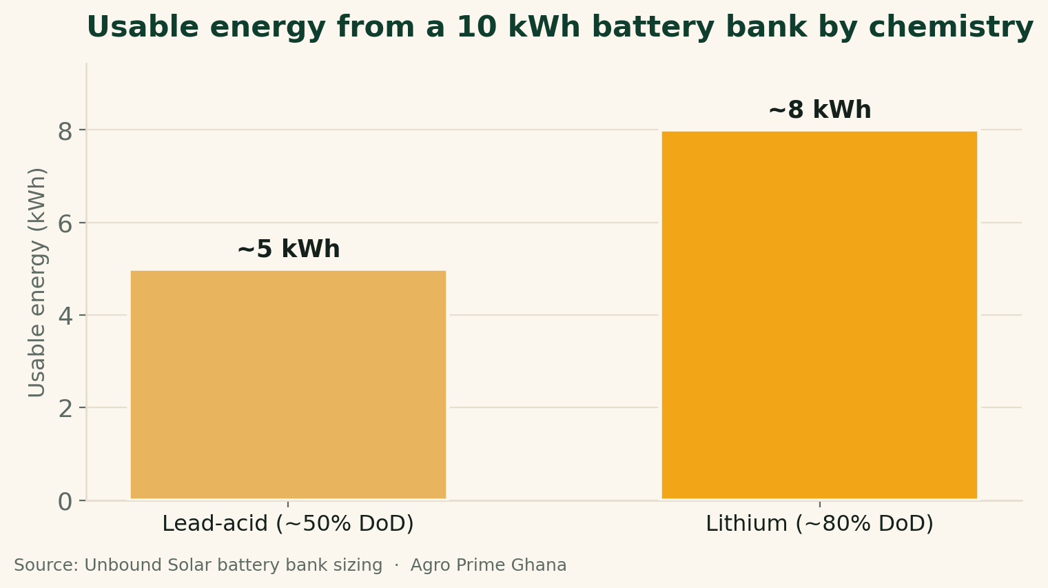 Bar chart comparing usable energy from a 10 kWh battery bank - about 5 kWh from lead-acid at 50% DoD versus 8 kWh from lithium at 80% DoD. Source: Unbound Solar.