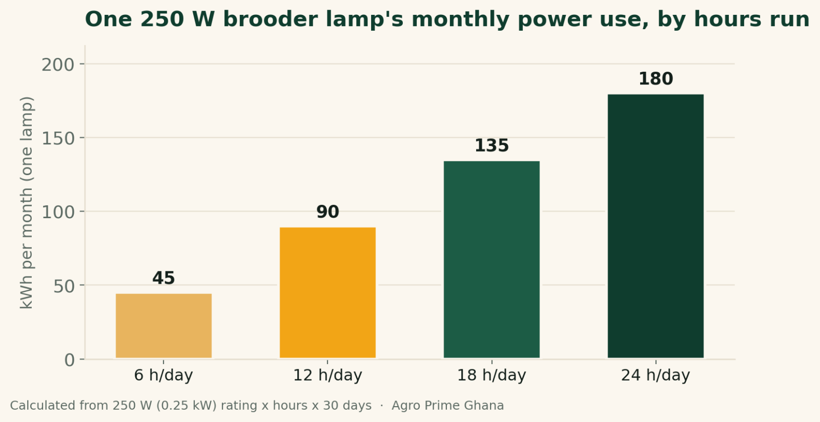 Bar chart showing one 250-watt brooder lamp uses 45 kWh a month at 6 hours a day, rising to 180 kWh a month running 24 hours. Calculated from the lamp rating.