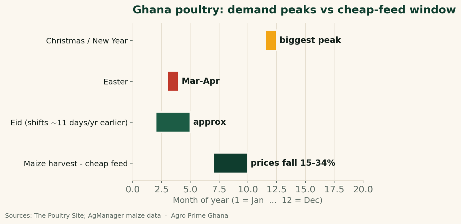 Chart contrasting Ghana's poultry demand peaks with the maize price cycle across the year, showing when to place and sell birds. Sources: The Poultry Site; KSU/AgManager maize seasonality.