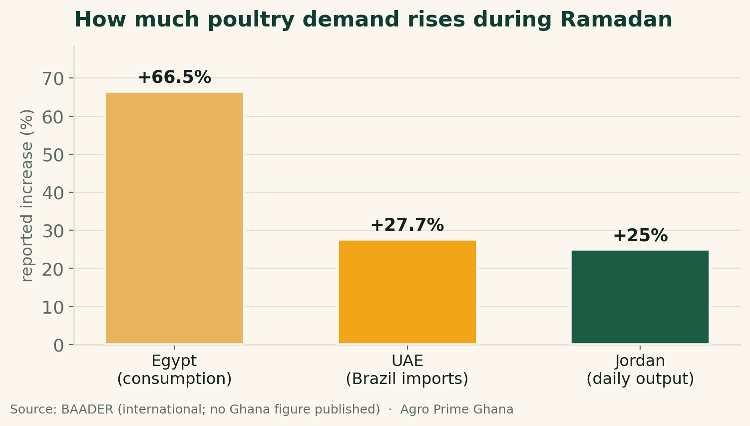 Bar chart of reported poultry demand increases during Ramadan in Egypt, the UAE and Jordan, illustrating the pattern; no Ghana-specific figure is published.
