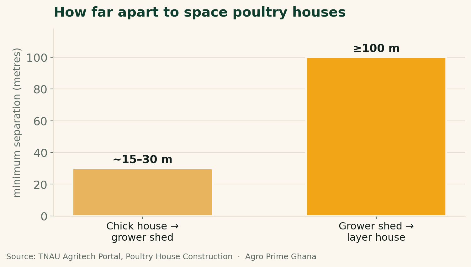 Bar chart of minimum recommended spacing between poultry houses in Ghana: about 15-30 m from chick house to grower shed and at least 100 m to layer houses. Source: TNAU Agritech Portal.