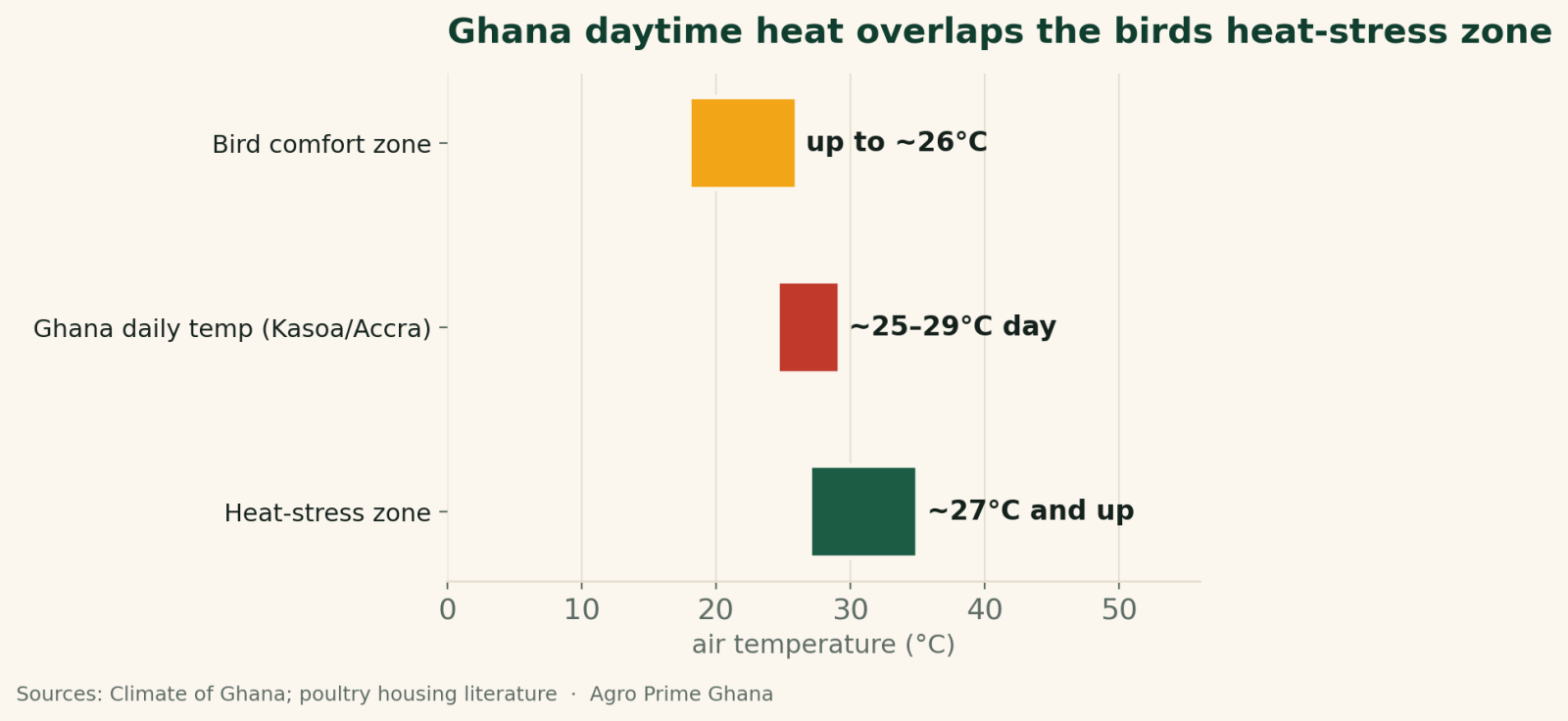 Range chart showing Ghana's daily temperature (about 25-29C) overlapping the poultry heat-stress zone that begins near 27C, above the birds' comfort ceiling. Sources: Climate of Ghana; poultry housing literature.