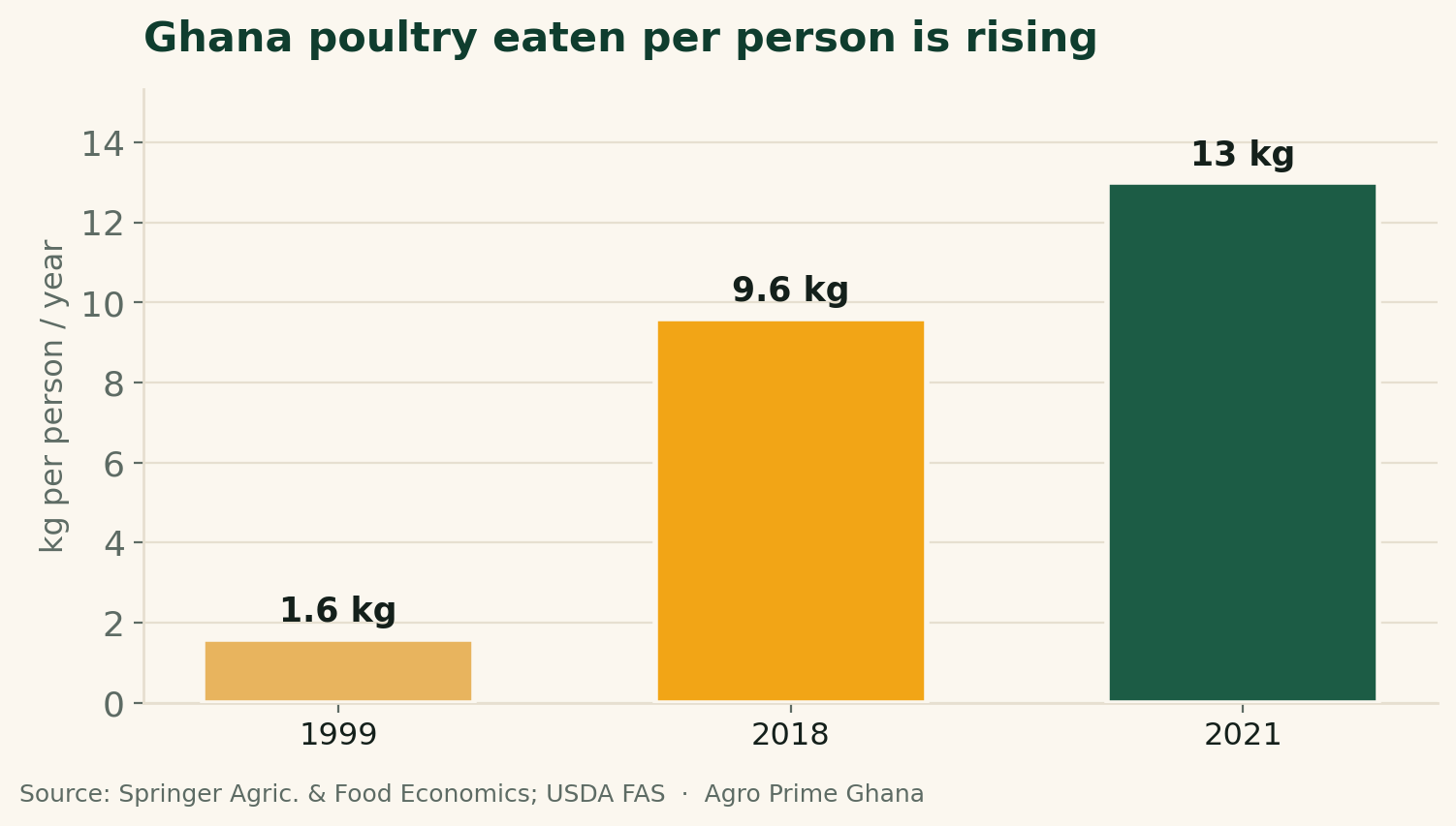 Vertical bar chart of Ghana's rising per-capita poultry consumption: 1.6kg (1999), 9.6kg (2018), 13kg (2021). Source: Springer, USDA FAS.