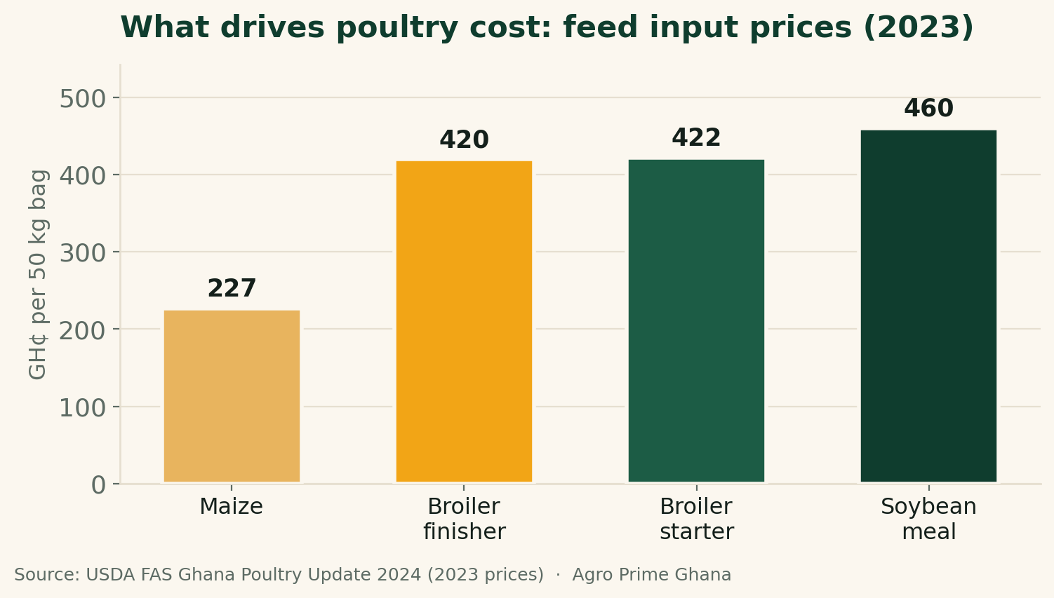 Vertical bar chart of 2023 Ghanaian poultry feed input prices per 50kg bag: maize 227, broiler finisher 420, starter 422, soybean meal 460 cedis. Source: USDA FAS.