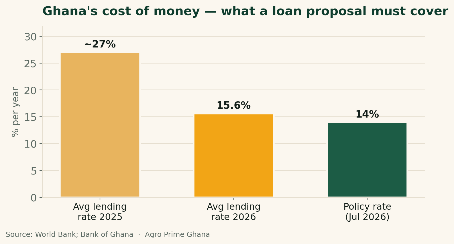 Bar chart of Ghana's cost of money: average bank lending rate about 27% in 2025 falling to 15.6% in 2026, with the policy rate at 14%. Source: World Bank, Bank of Ghana.