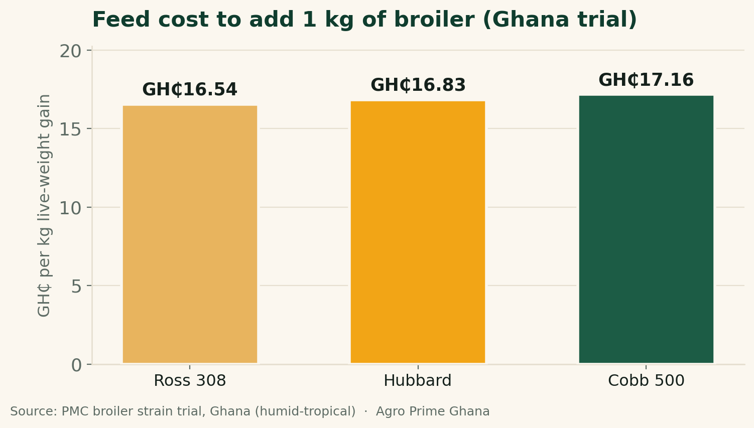 Bar chart of feed cost to add 1 kg of broiler live weight by strain in a Ghana trial: Ross 308, Hubbard, Cobb 500, about 16 to 17 cedis. Source: PMC Ghana strain trial.
