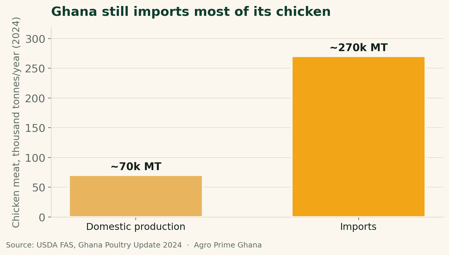Bar chart comparing Ghana's domestic chicken-meat production (~70k tonnes) against imports (~270k tonnes) in 2024. Source: USDA FAS.