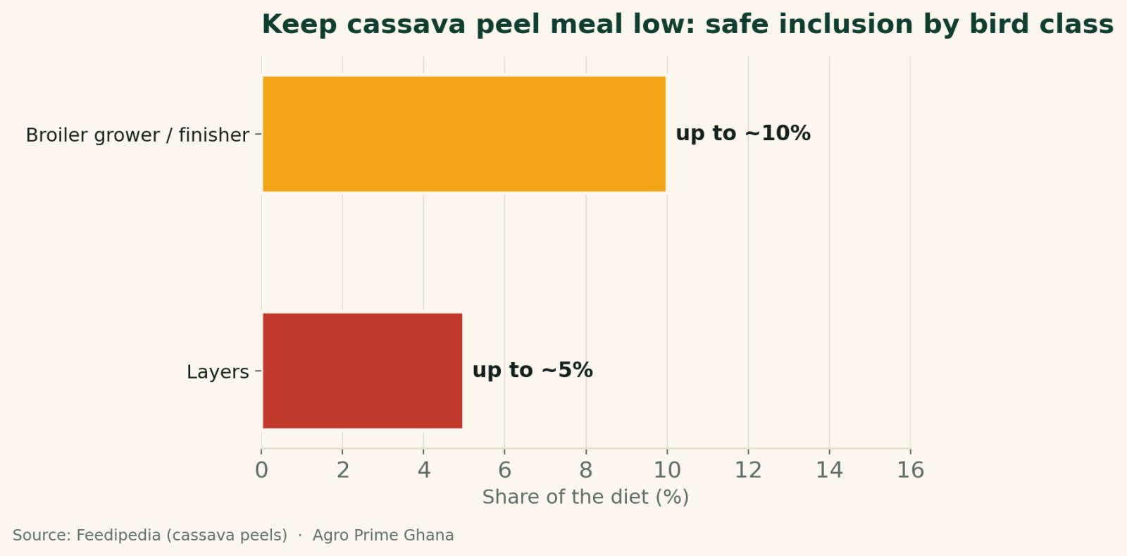 Bar chart of safe cassava peel meal inclusion by bird class, showing up to ~10% for broilers and ~5% for layers, from Feedipedia.