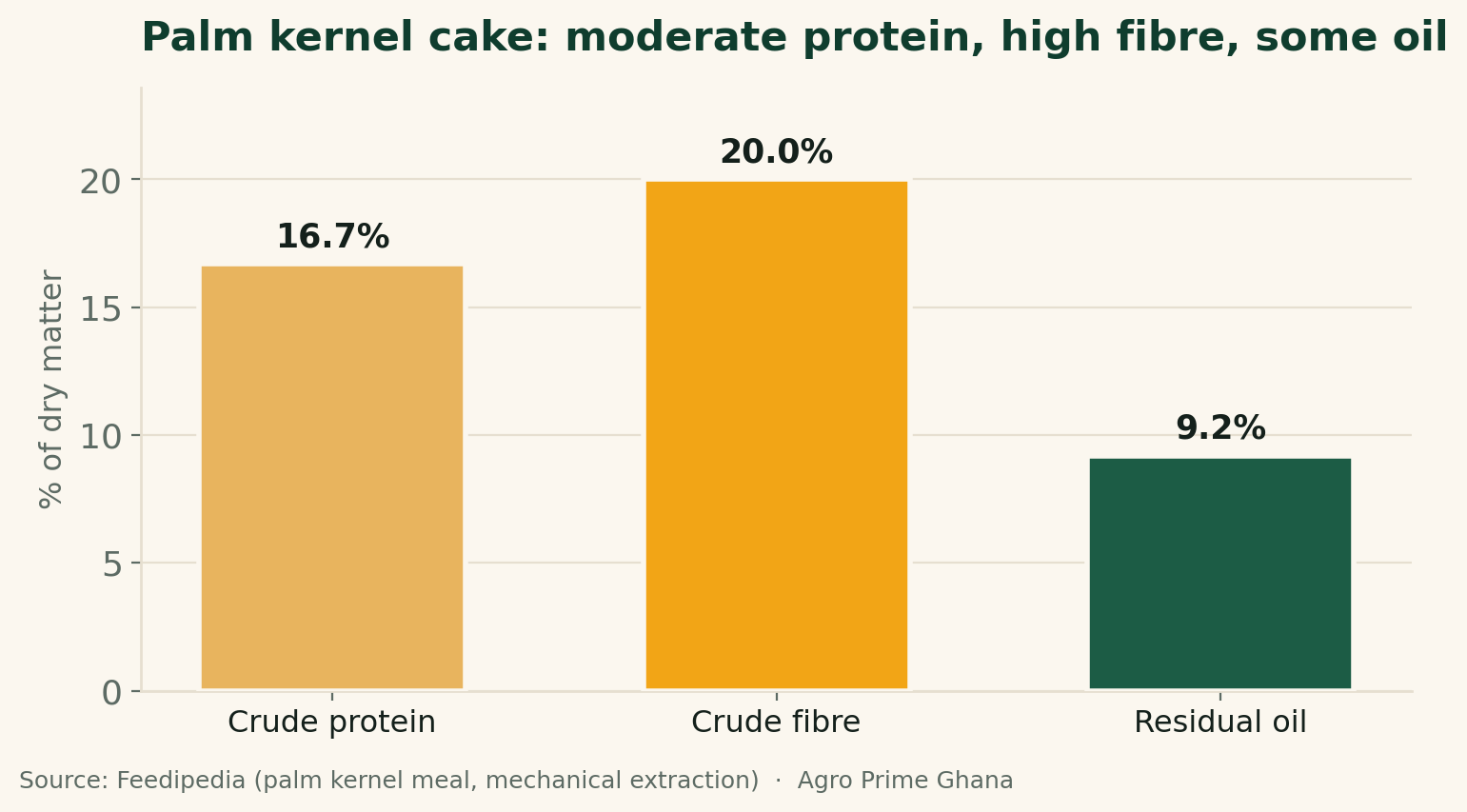 Bar chart of palm kernel cake composition on a dry-matter basis: 16.7% crude protein, 20% crude fibre, 9.2% residual oil, from Feedipedia.