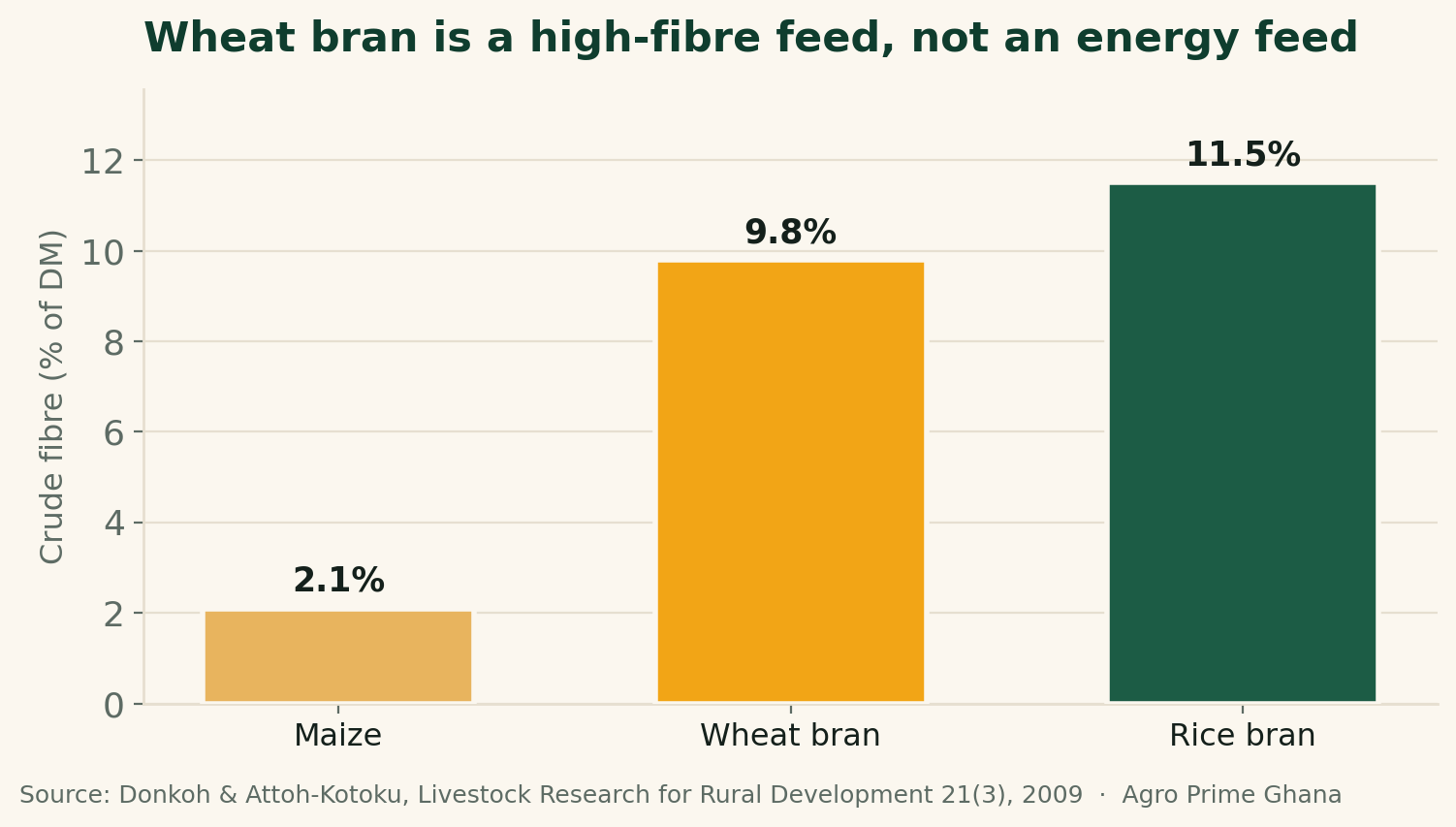 Vertical bar chart comparing crude fibre of maize (2.1%), wheat bran (9.8%) and rice bran (11.5%) of dry matter. Source: Donkoh & Attoh-Kotoku, LRRD 2009.