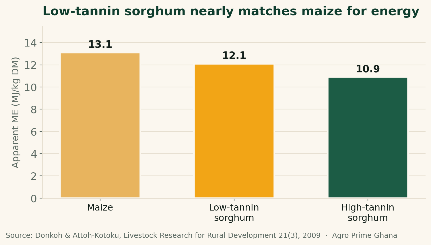 Vertical bar chart of apparent metabolisable energy: maize 13.1, low-tannin sorghum 12.1, high-tannin sorghum 10.9 MJ/kg DM. Source: Donkoh & Attoh-Kotoku, LRRD 2009.