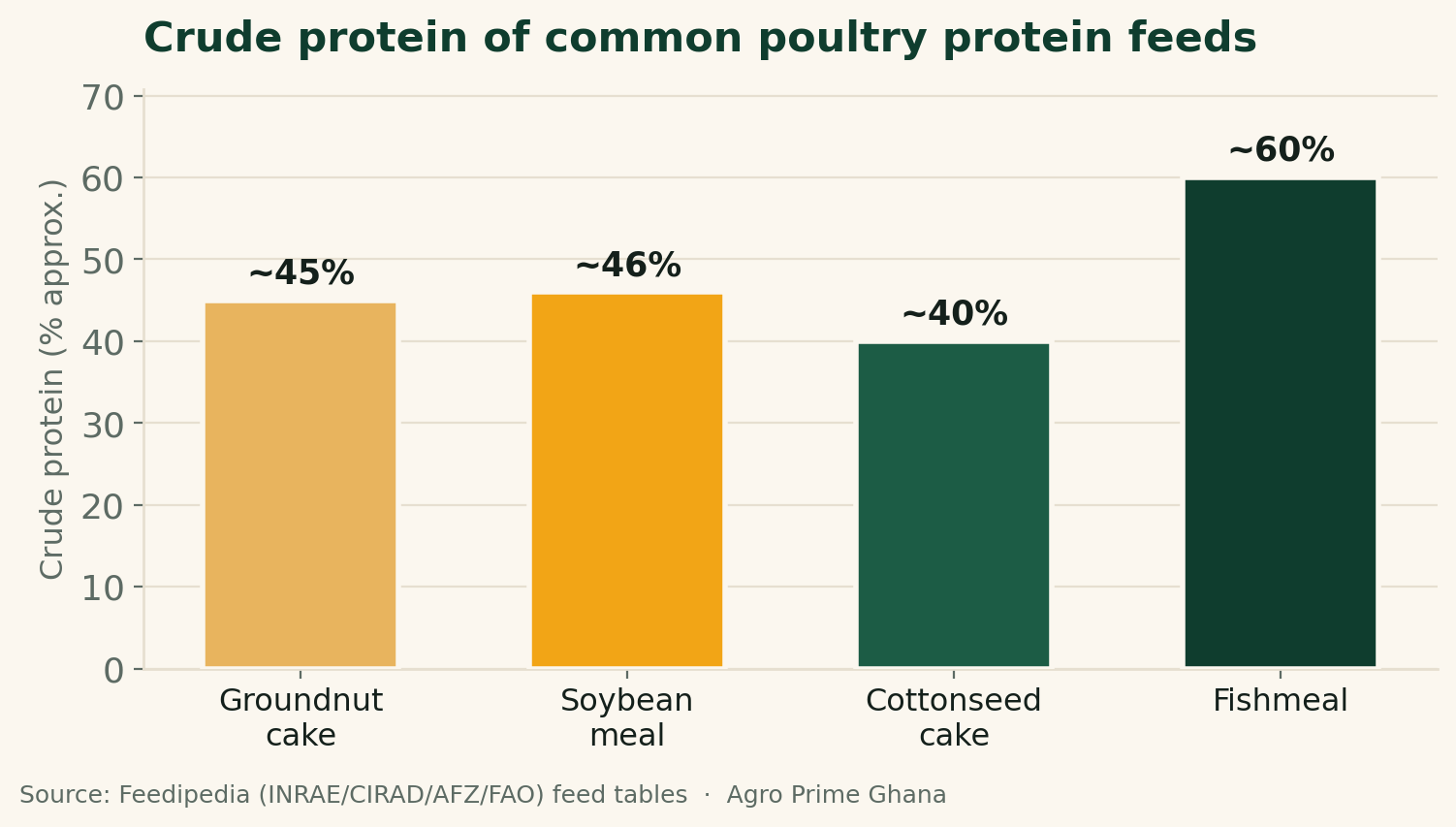 Bar chart comparing crude protein of groundnut cake (~45%), soybean meal (~46%), cottonseed cake (~40%) and fishmeal (~60%). Source: Feedipedia.