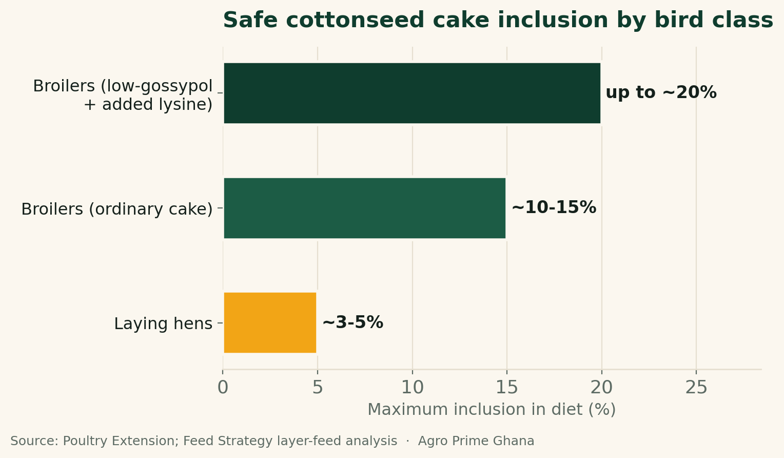 Horizontal bar chart of safe cottonseed cake inclusion by bird class: broilers up to 15-20%, laying hens only 3-5%. Source: Poultry Extension; Feed Strategy.