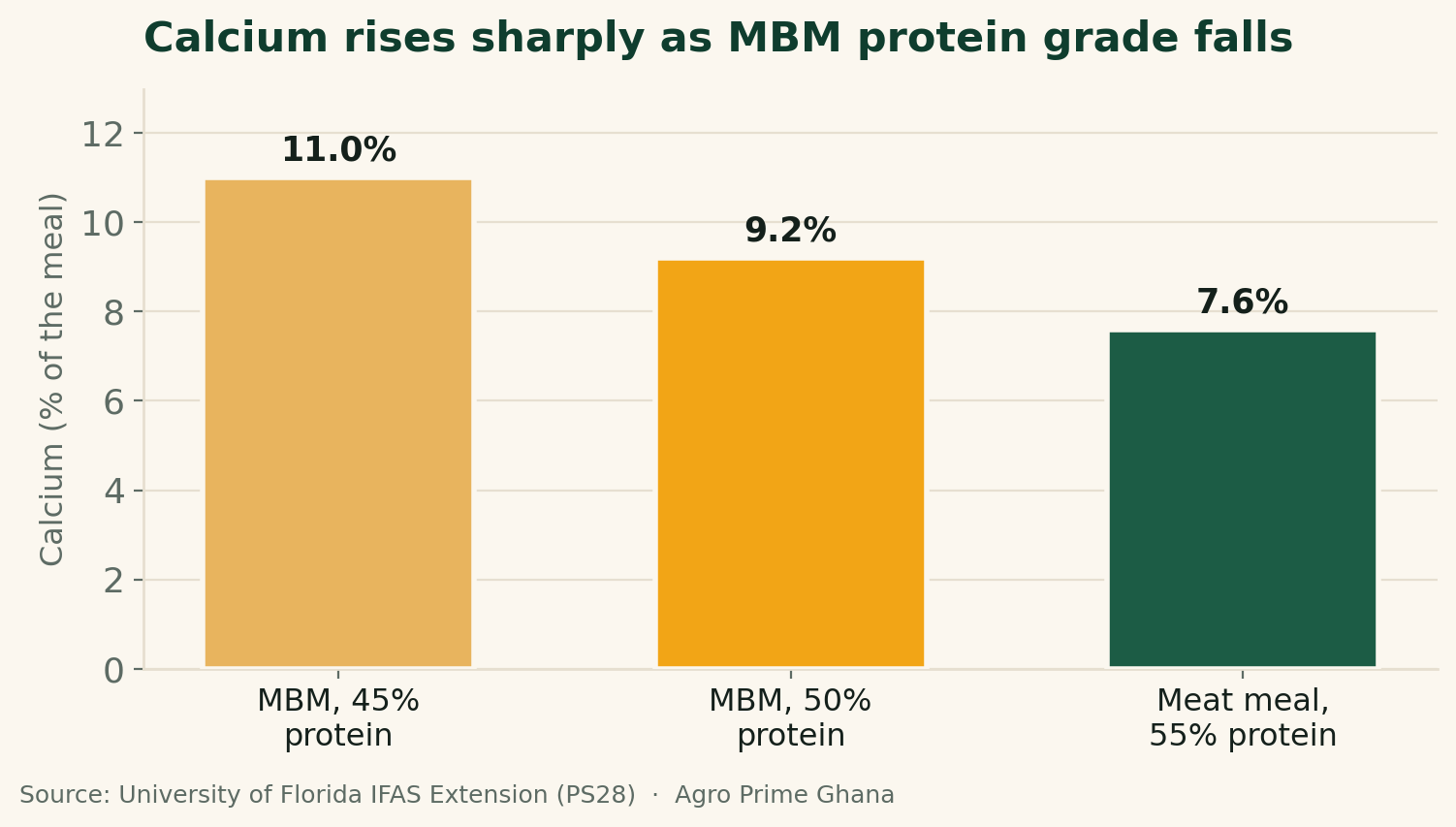 Bar chart showing meat-and-bone-meal calcium rising as protein grade falls: 45% grade 11%, 50% grade 9.2%, 55% meat meal 7.6%. Source: University of Florida IFAS Extension.