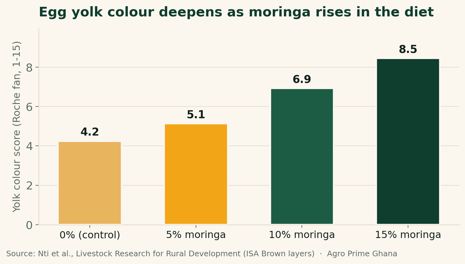 Bar chart showing egg yolk colour score rising from 4.2 to 8.5 as moringa leaf meal increases from 0% to 15% in layer diets. Source: Nti et al., LRRD.