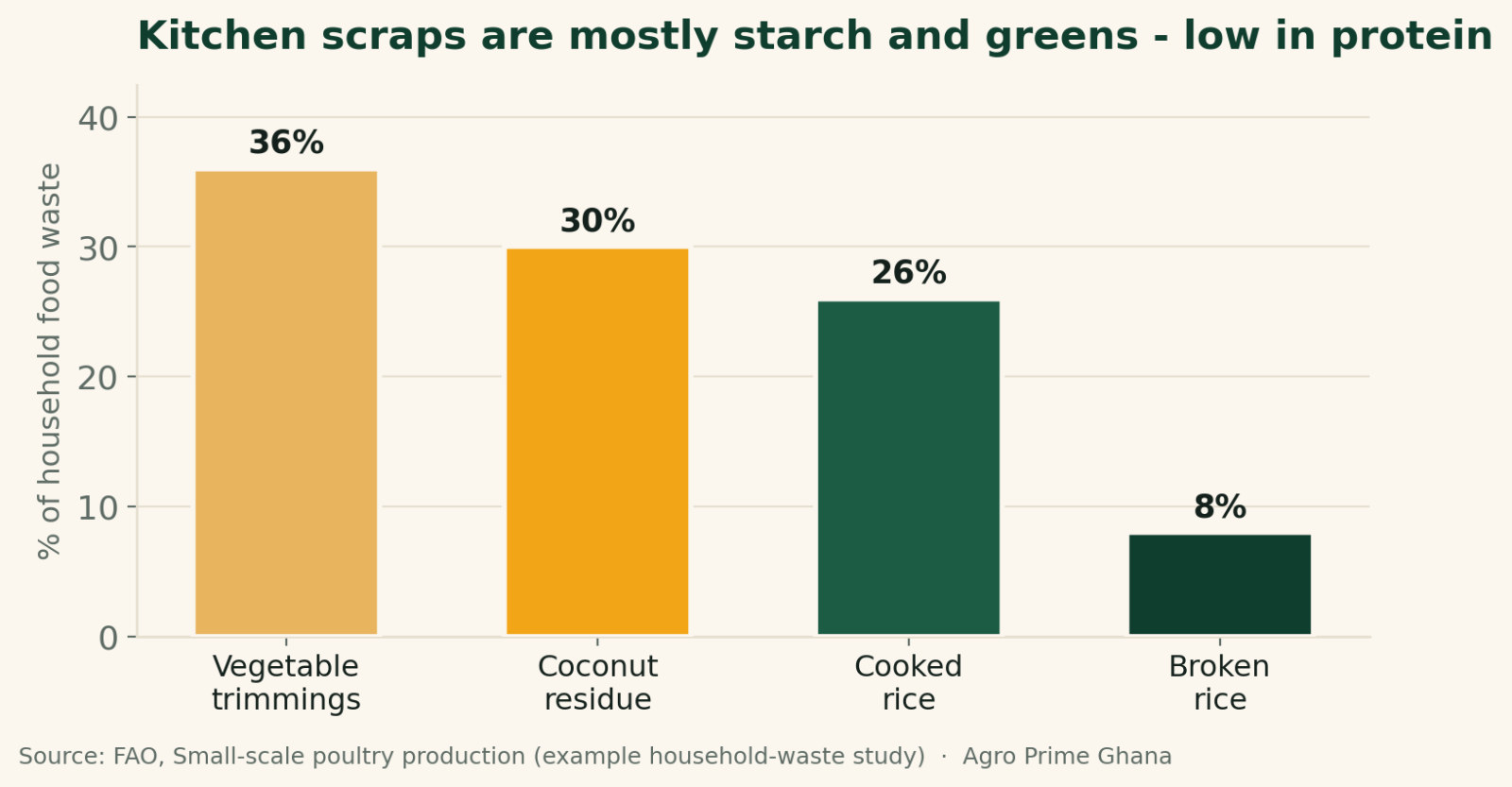 Bar chart of household food waste fed to family poultry: mostly vegetable trimmings (36%), coconut residue (30%) and rice (26% and 8%). Source: FAO.