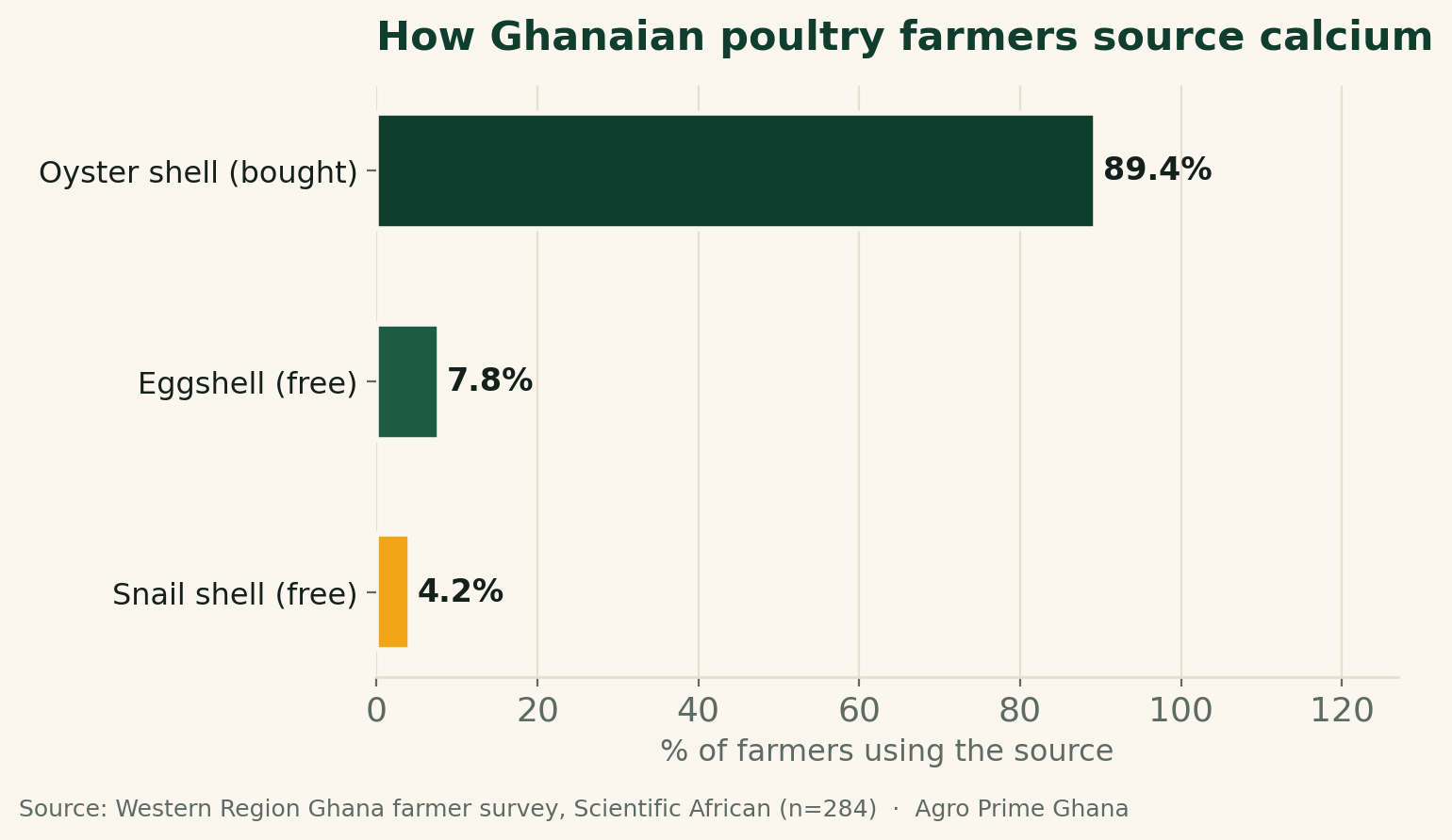 Horizontal bar chart showing 89.4% of surveyed Ghanaian poultry farmers use bought oyster shell for calcium, only 7.8% eggshell and 4.2% snail shell. Source: Scientific African, n=284.