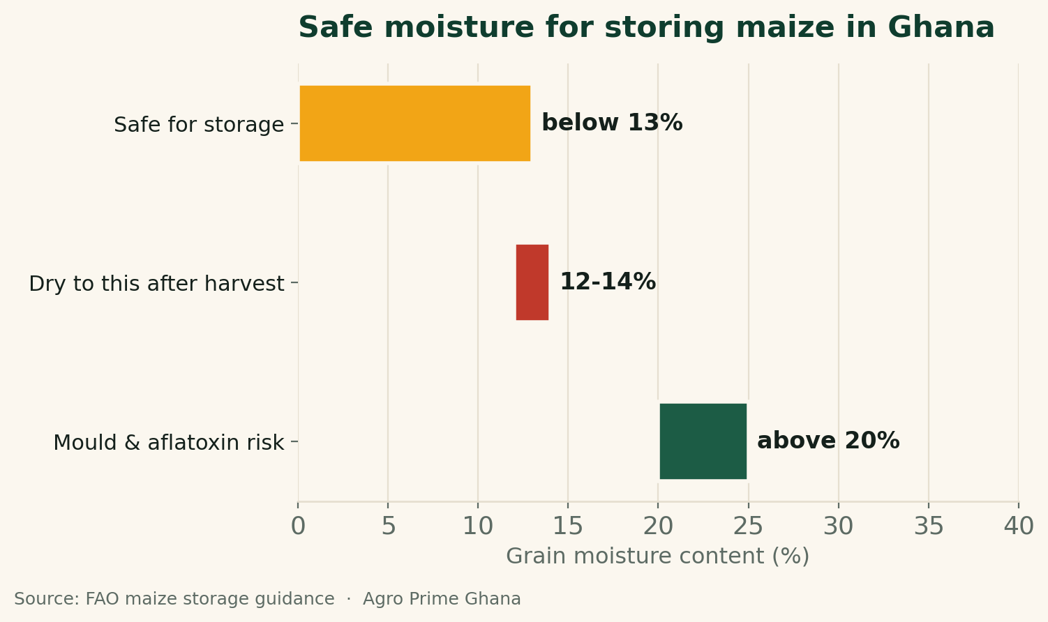 Horizontal range chart of safe maize storage moisture in Ghana: below 13% safe, dry to 12-14% after harvest, above 20% mould and aflatoxin risk. Source: FAO.
