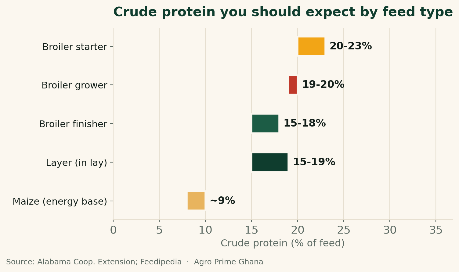 Range chart of crude-protein levels to expect by feed type in Ghana: broiler starter 20-23%, grower 19-20%, finisher 15-18%, layer 15-19%, maize ~9%. Source: Alabama Extension; Feedipedia.
