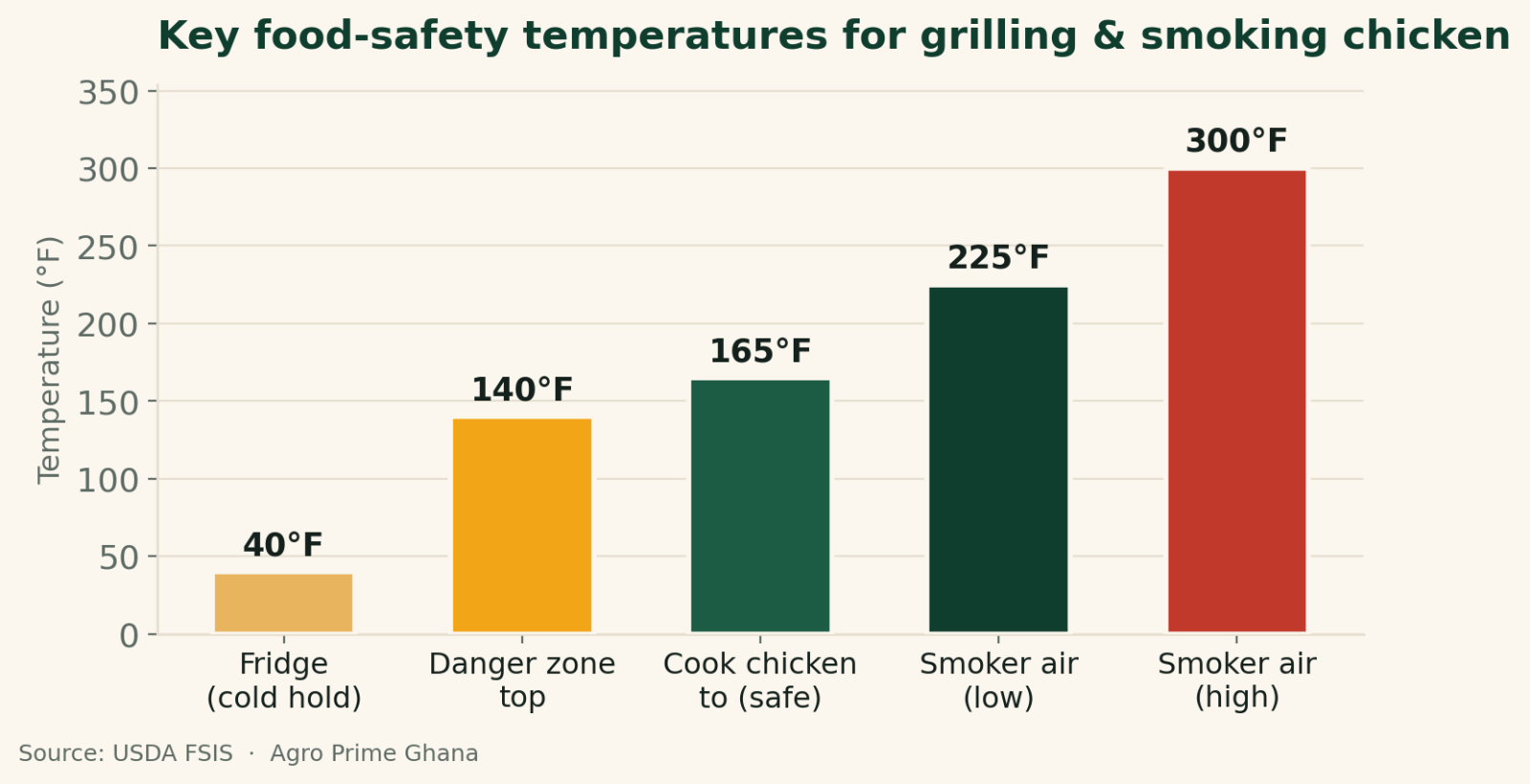 Bar chart of food-safety temperatures in F for chicken: fridge 40, danger-zone top 140, cook-to 165, smoker 225-300. Source: USDA FSIS.