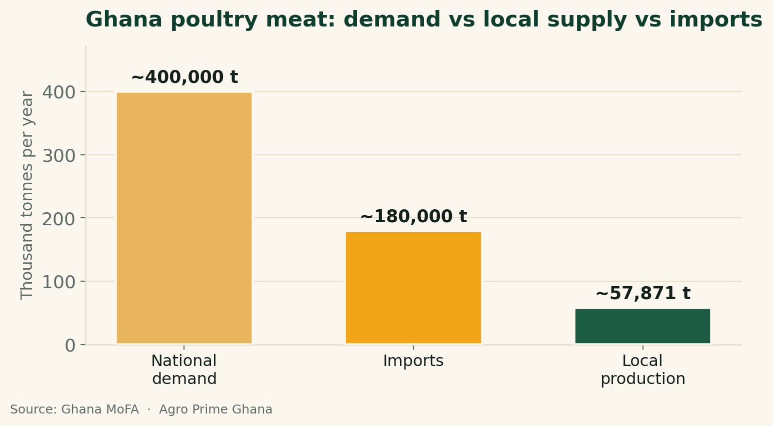 Bar chart of Ghana's annual poultry meat: national demand ~400,000 t, imports ~180,000 t, local production ~57,871 t. Source: Ghana MoFA.