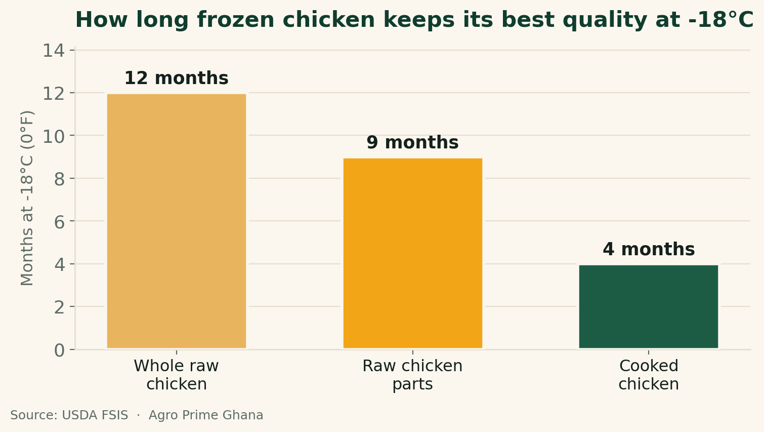 Bar chart of best-quality freezer storage life for chicken at -18C: whole 12 months, parts 9 months, cooked 4 months. Source: USDA FSIS.