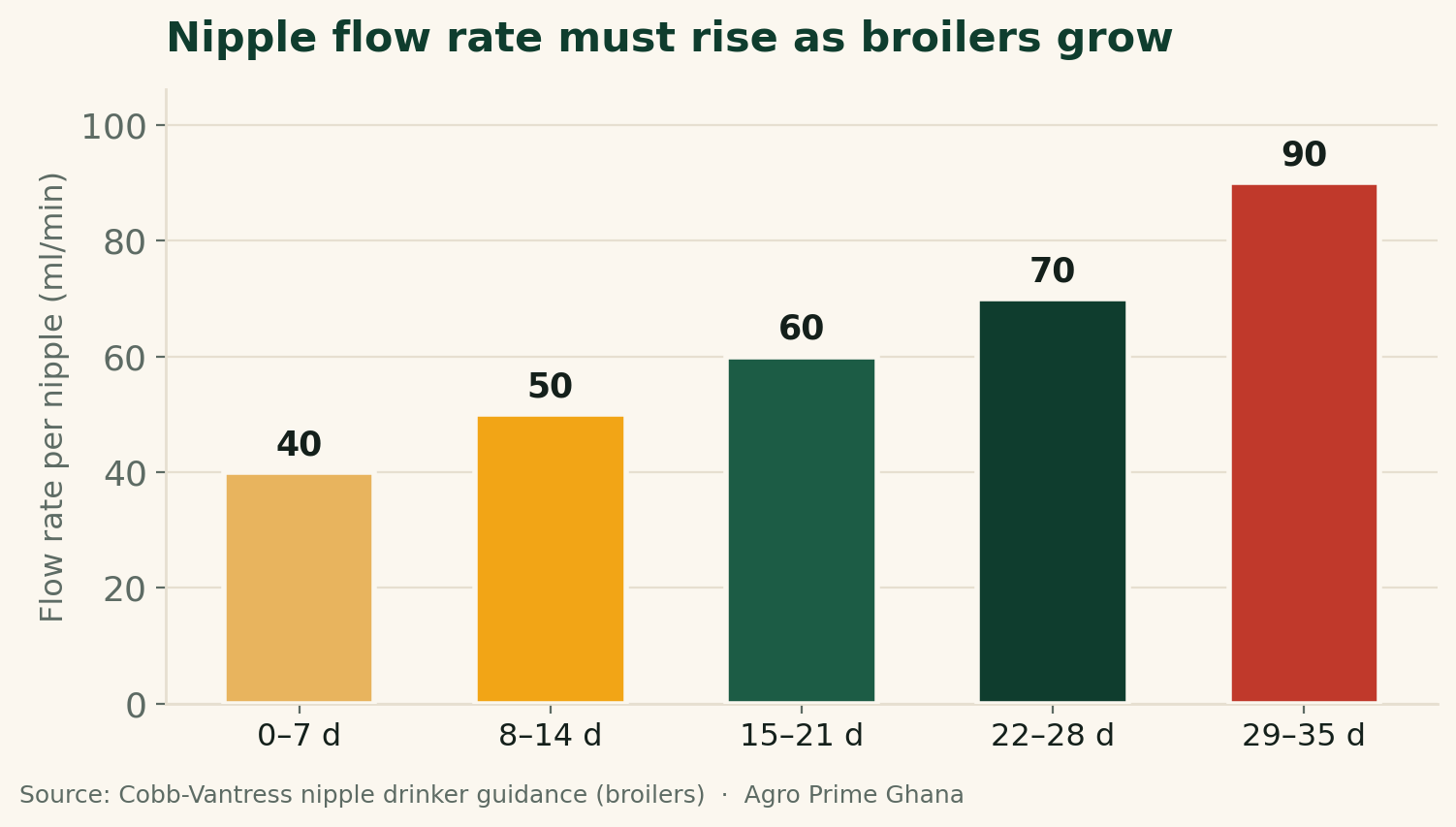 Bar chart of nipple flow rate rising with broiler age from 40 ml/min at 0-7 days to 90 ml/min at 29-35 days, source Cobb-Vantress nipple drinker guidance.