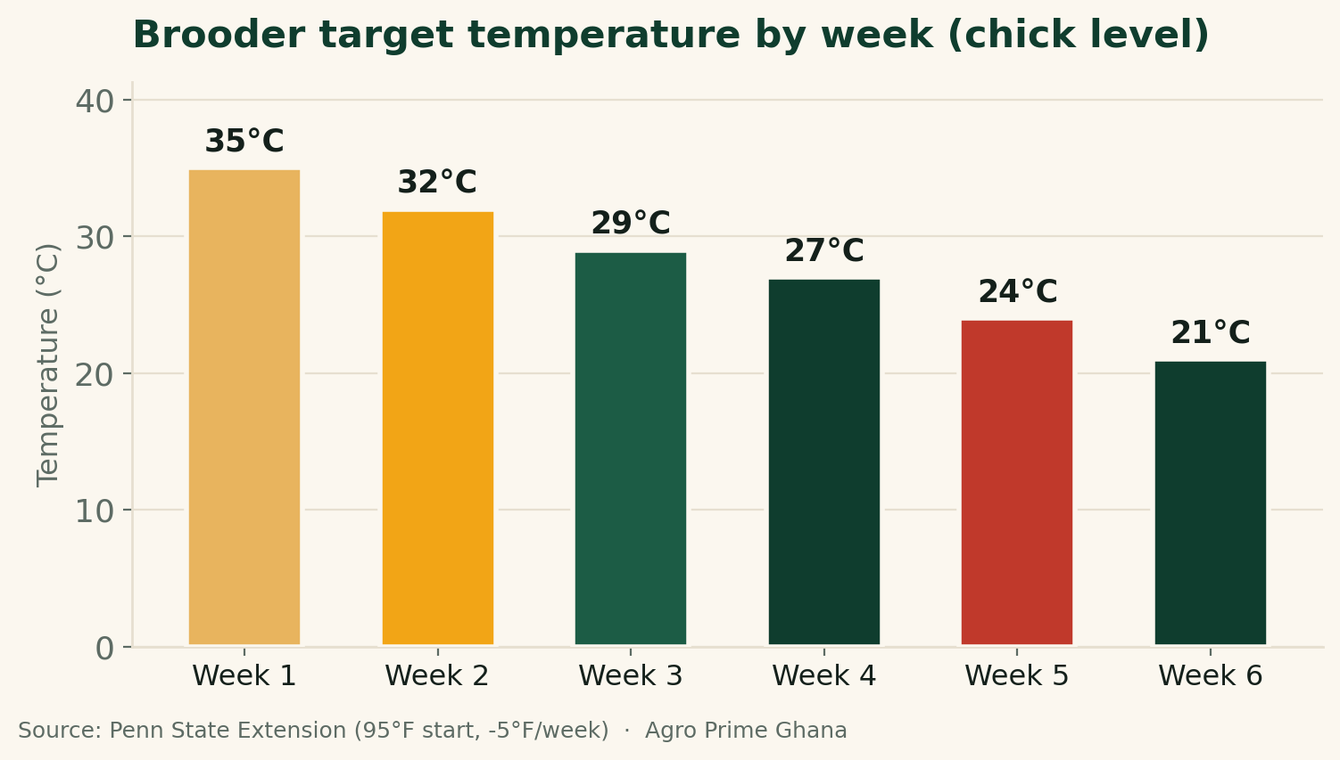 Bar chart showing brooder target temperature falling from 35C in week one to 21C by week six at chick level. Source: Penn State Extension.