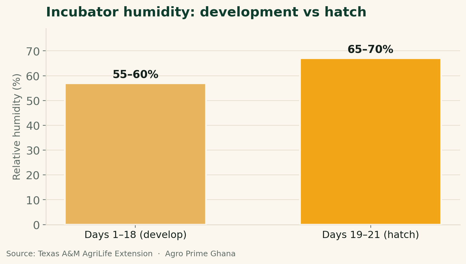 Bar chart comparing incubator relative humidity of 55-60% during days 1-18 and 65-70% during the days 19-21 hatch. Source: Texas A&M AgriLife Extension.