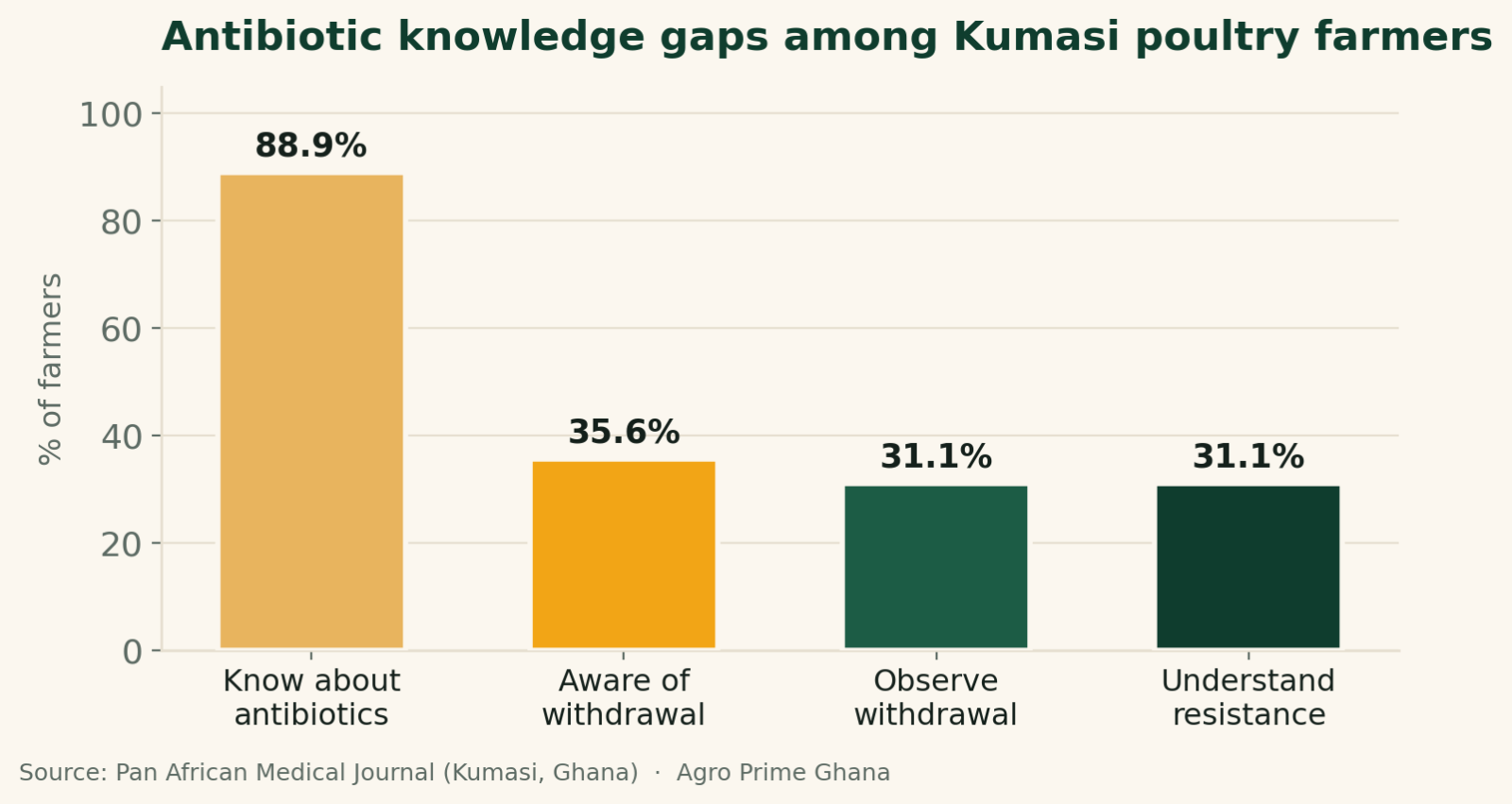 Antibiotic knowledge among Kumasi poultry farmers: 88.9% know antibiotics, only 35.6% aware of withdrawal periods, 31.1% observe them. Source: Pan African Medical Journal.