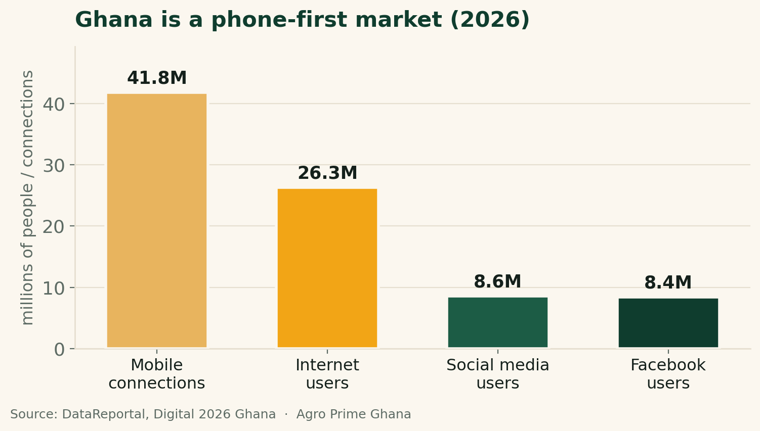 Bar chart of Ghana's digital reach in 2026: 41.8M mobile connections, 26.3M internet users, 8.6M social media users, 8.4M Facebook users. Source: DataReportal.