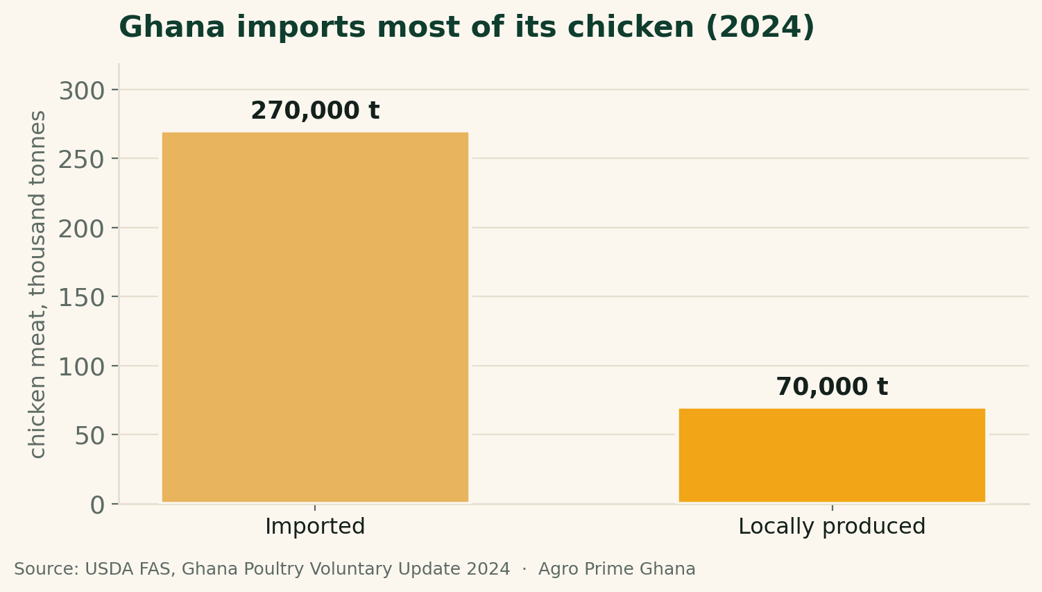 Bar chart comparing Ghana's 2024 chicken meat supply: 270,000 tonnes imported versus 70,000 tonnes locally produced. Source: USDA FAS.