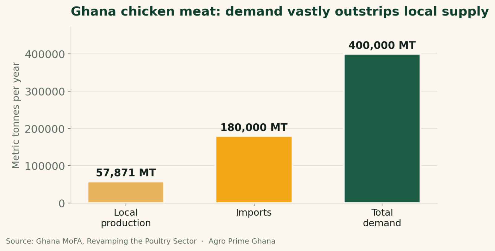Bar chart comparing Ghana chicken meat local production (57,871 MT), imports (180,000 MT) and total demand (400,000 MT), showing the huge supply gap. Source: Ghana MoFA.