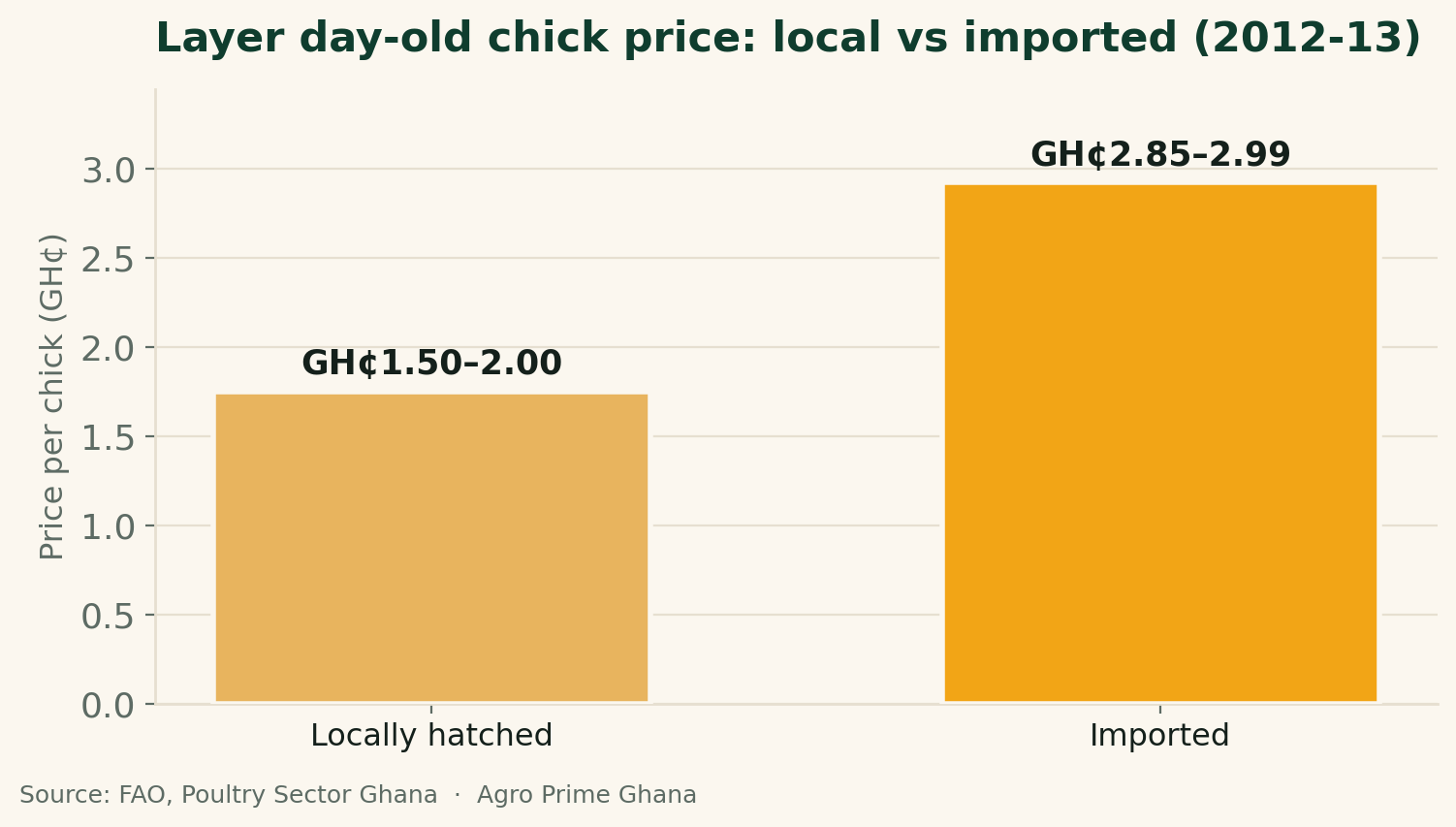 Bar chart comparing local (1.50-2.00 cedis) and imported (2.85-2.99 cedis) layer day-old chick prices in Ghana, source FAO poultry sector review.
