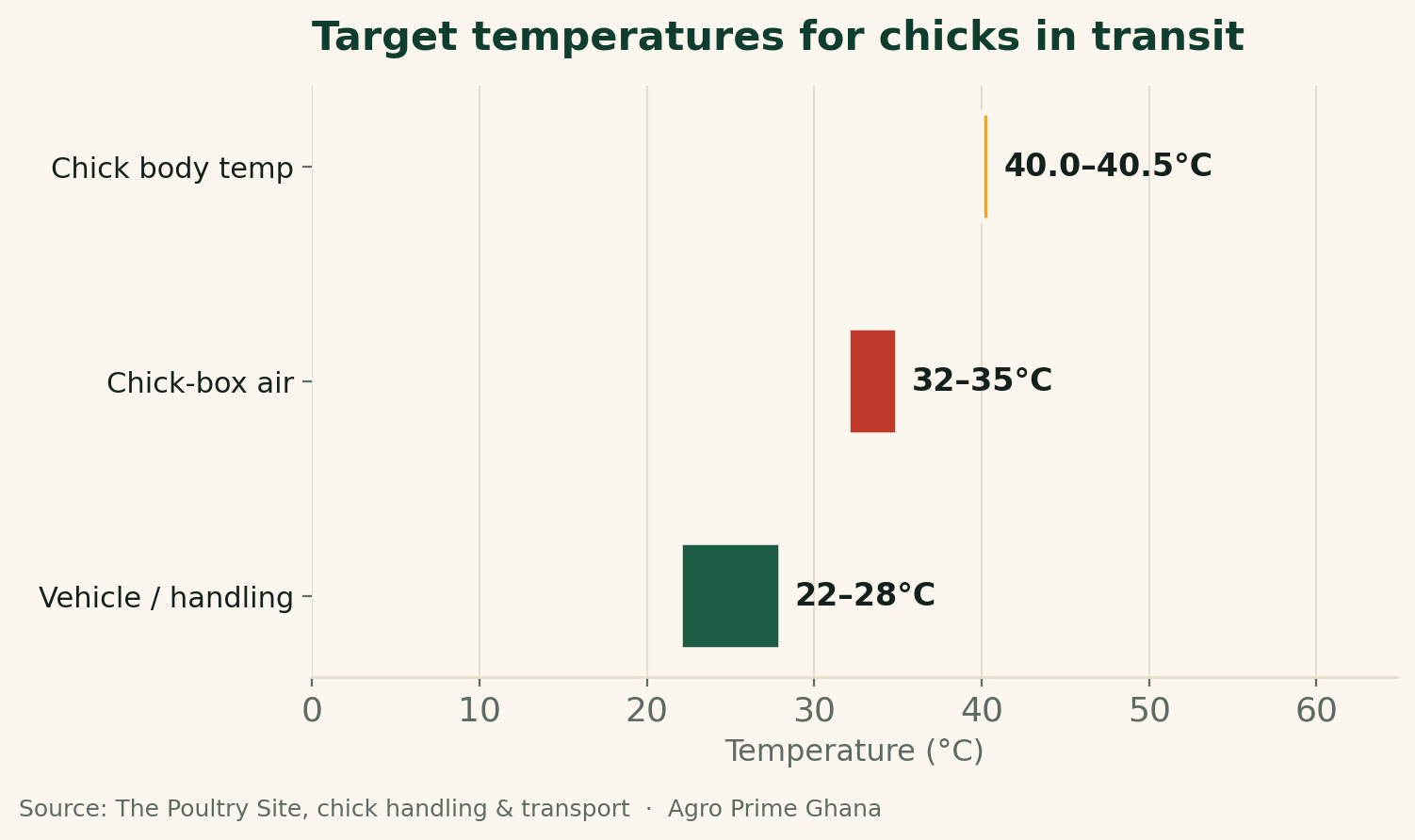 Range chart of target temperatures for chicks in transit: body 40-40.5C, box air 32-35C, vehicle 22-28C, source The Poultry Site.